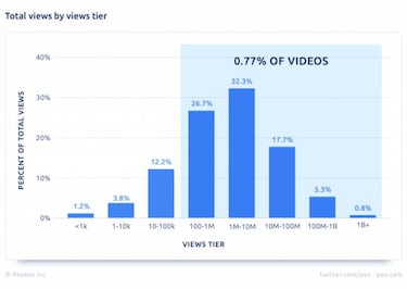 ¿Qué pasa con YouTube? 9 de cada 10 vídeos no llegan a 1000 visitas