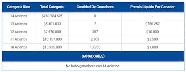 Resultados Kino hoy: números que cayeron y premios del sorteo 2914 | ganadores 15 de mayo