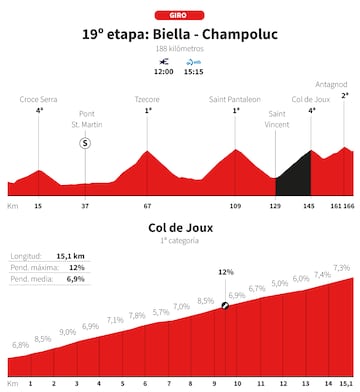 Giro de Italia 2025: perfil de la etapa 19.