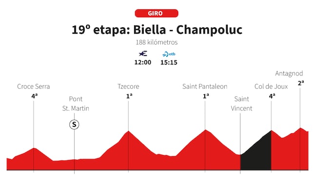 Giro de Italia 2025, etapa 19: perfil y recorrido