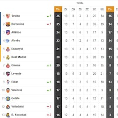 Así está la clasificación de Primera y así estaría sin el VAR