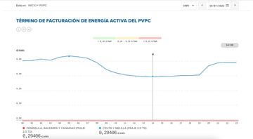 Tramo de luz más barato del 16 de julio (PVPC)