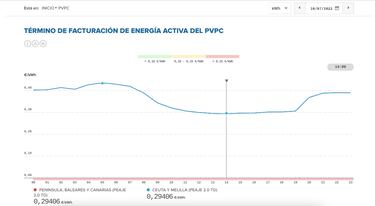 Precio de la luz por horas del 16 de julio | ¿Cuándo es más barata y cuándo es más caro el kWh?