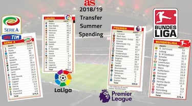 Serie A challenges Premier League in summer spending