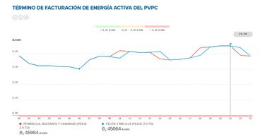 Precio de la luz por horas, 6 de diciembre | ¿Cuándo es más barato y cuándo es más caro el kWh?