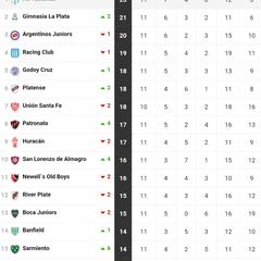 Torneo Liga Profesional 2022: así queda la tabla de posiciones tras la jornada 11