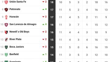 Torneo Liga Profesional 2022: así queda la tabla de posiciones tras la jornada 11