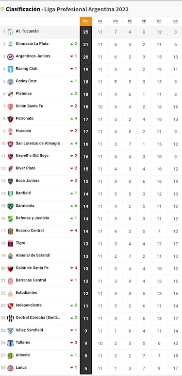Torneo Liga Profesional 2022: así queda la tabla de posiciones tras la jornada 11