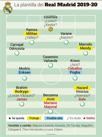 Situaci&oacute;n de la plantilla del Real Madrid para la temporada 2019-2020.