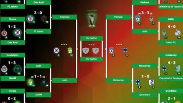 Así se jugarán las Semifinales de la Copa MX