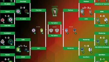 As&iacute; se jugar&aacute;n las Semifinales de la Copa MX