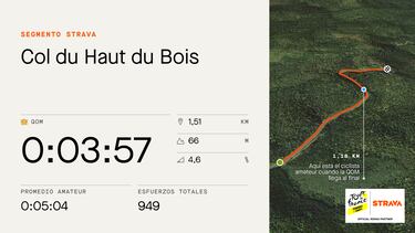 El dato Strava: Segolene Thomas manda en la Col du Haut du Bois