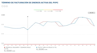 Precio de la luz por horas, 7 de febrero | ¿Cuándo es más barato y cuándo es más caro el kWh?