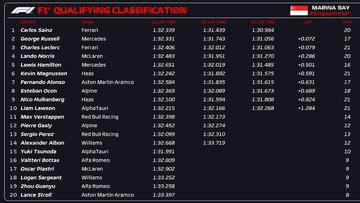 Resultados F1: parrilla de salida del GP de Singapur