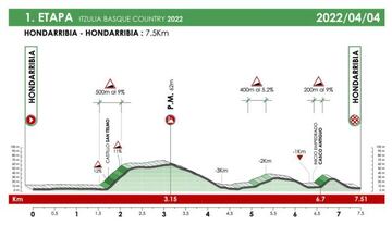 Perfil de la primera etapa de la Vuelta al País Vasco 2022, con una contrarreloj con salida y llegada en Hondarribia.