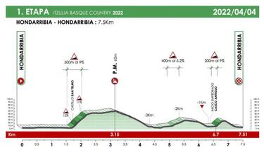 Vuelta País Vasco 2022: etapas, perfiles, recorrido, participantes y favoritos