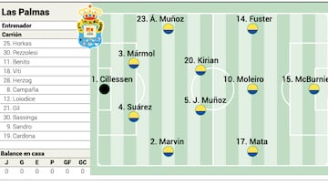 Alineación posible de Las Palmas ante el Sevilla en LaLiga EA Sports