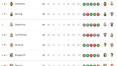 Clasificación de LaLiga Hypermotion 2025/2026, en directo: jornada 23ª ahora en vivo