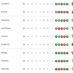 Clasificación de LaLiga Hypermotion 2025/2026, en directo: jornada 26ª ahora en vivo