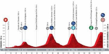 Perfil de la decimoséptima etapa de la Vuelta a España 2021 entre Unquera y la llegada final a los Lagos de Covadonga.