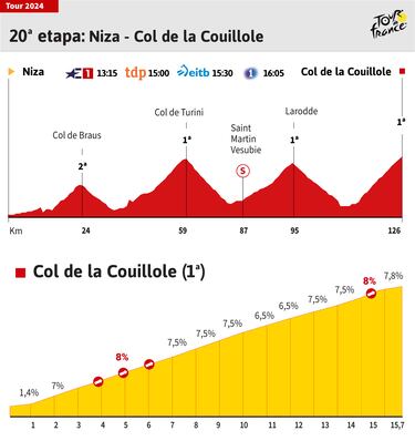 Tour de Francia 2024 hoy, etapa 20: horario, perfil y recorrido