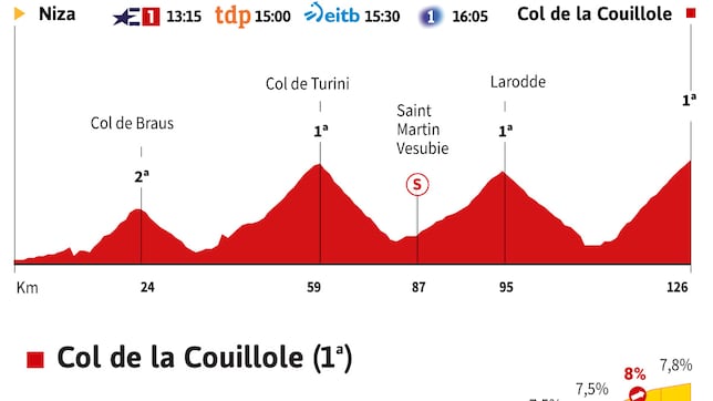 Tour de Francia 2024 hoy, etapa 20: horario, perfil y recorrido