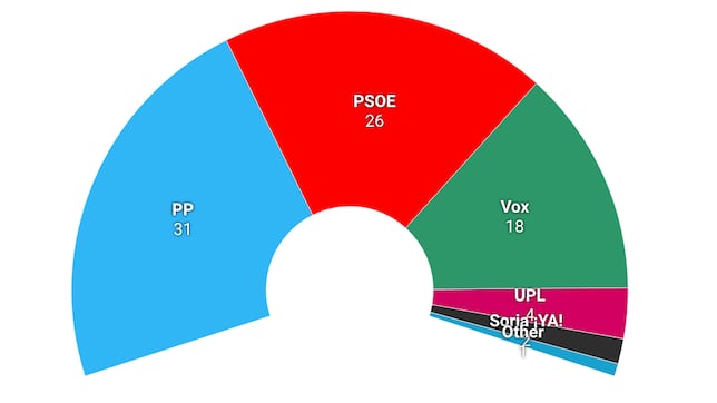 Encuesta 40db: el PP podría ganar las elecciones en Castilla y León