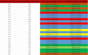 Checa esta galería y tenla a la mano. Podrás saber qué pasa con el Tri de cara a los Octavos de Final con cualquier combinación de resultados en la Jornada 3 del Grupo F.