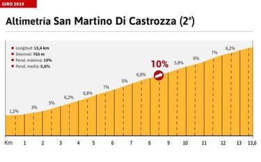La etapa de hoy en el Giro: perfil y recorrido de la jornada 19