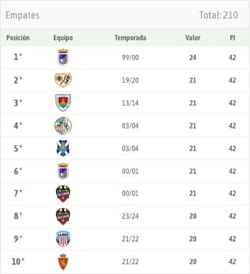 Ranking de empates en Segunda Divisin.