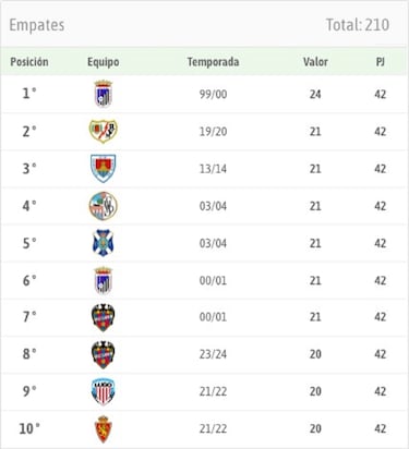 Mlaga CF: el vertiginoso y arriesgado reinado del empate