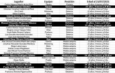Juegos Olímpicos: Tri Sub-23 perdería a 20 jugadores en 2021