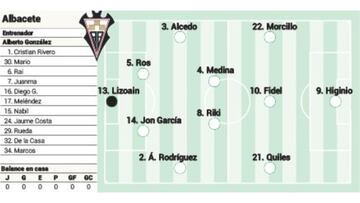 El posible once del Albacete para enfrentarse al Elche