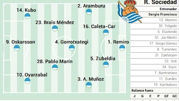 Campito Real Sociedad ante el Oviedo