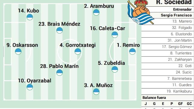 Alineación posible de la Real Sociedad ante el Oviedo en LaLiga EA Sports