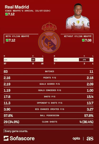 How Real Madrid perform with and without Kylian Mbappé