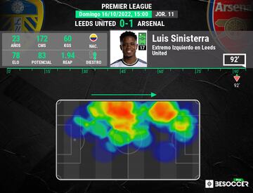 Mapa de calor de Sinisterra ante Arsenal