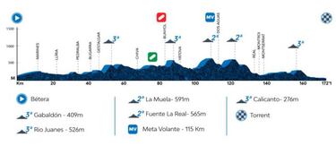 Vuelta Comunidad Valenciana: etapas, perfiles, recorrido, participantes y favoritos