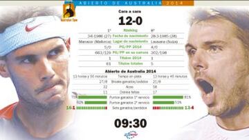 Sólo Wawrinka separa a Nadal de su decimocuarto grande
