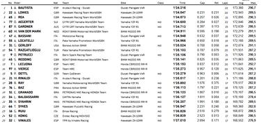 Bautista frente al empuje de las Kawasaki
