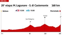 Giro de Italia 2022: perfil de la etapa 20.