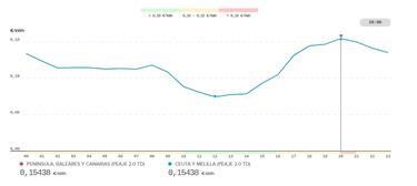 Precio de la luz por horas, 17 de diciembre | ¿Cuándo es más barato y cuándo es más caro el kWh?
