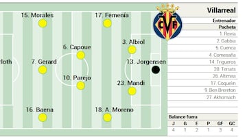 Alineaci車n posible del Villarreal contra el Granada en LaLiga EA Sports