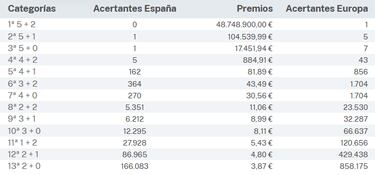 Euromillones: comprobar los resultados del sorteo de hoy, martes 14 de mayo