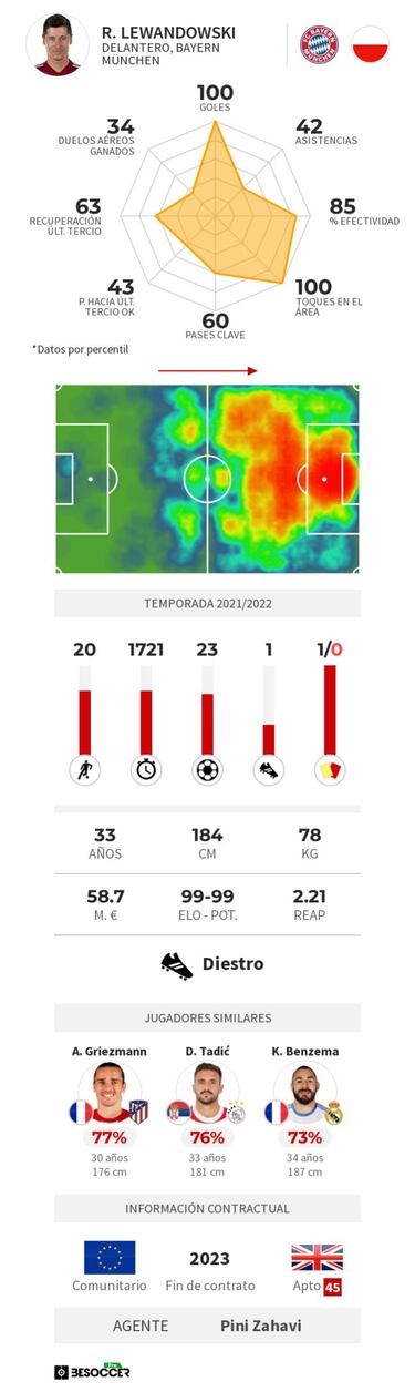 Lewandowski: "¿Haaland? Que tenga potencial no significa que vaya a ser una estrella"