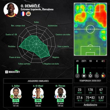 Dembélé no era titular con el Barça desde el Clásico