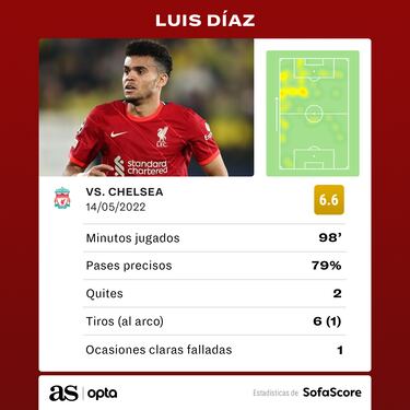 Luis Díaz, la figura en la final de FA Cup