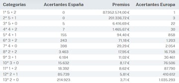 Escrutinio del sorteo de Euromillones del 16 de enero.