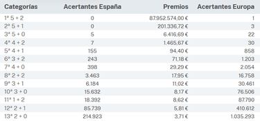 Euromillones: comprobar los resultados del sorteo de hoy, martes 16 de enero