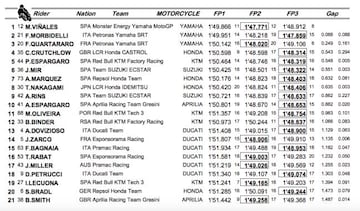 Tiempos de las combinadas de MotoGP tras el FP3.